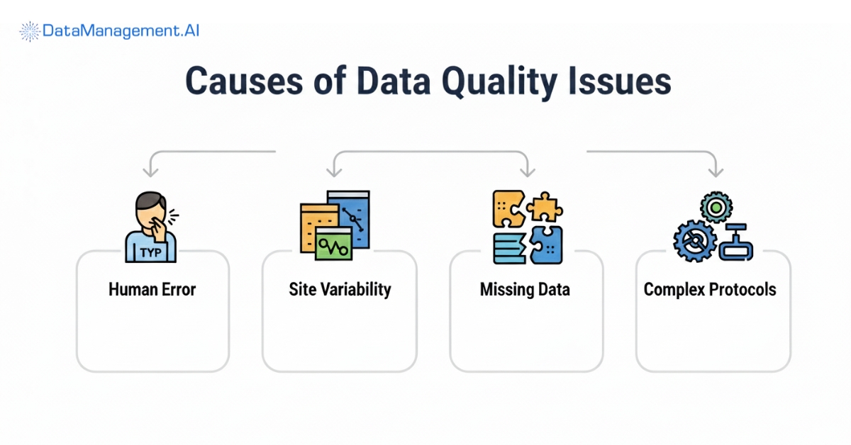 Data errors and monitoring problems in clinical data management.