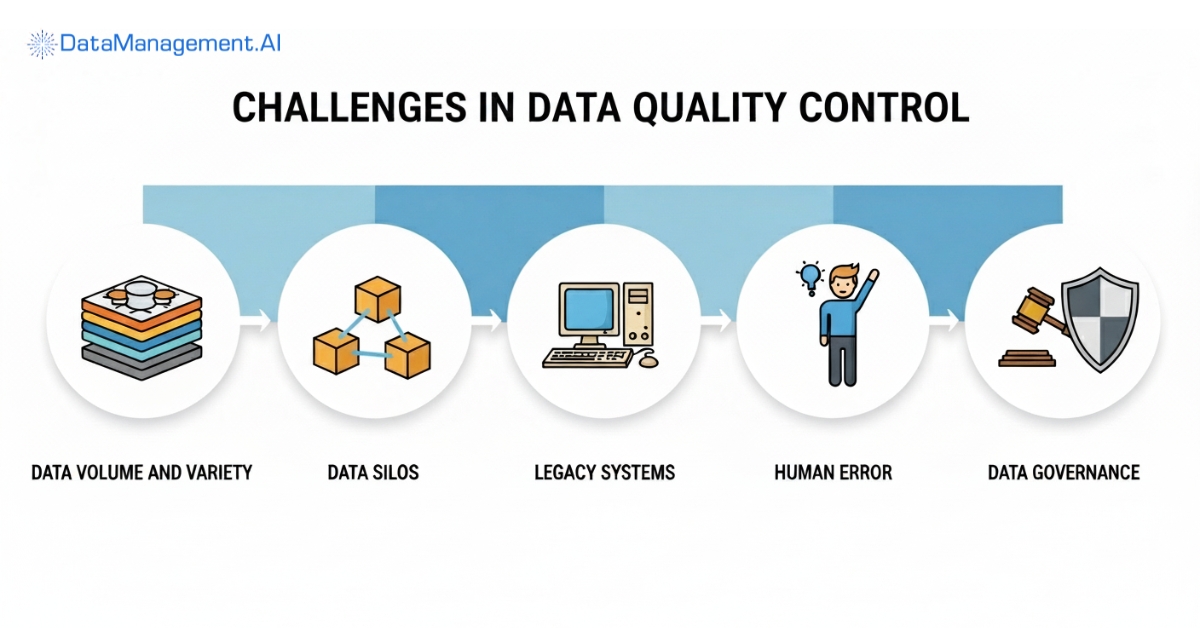 Data quality problem in clinical data management.