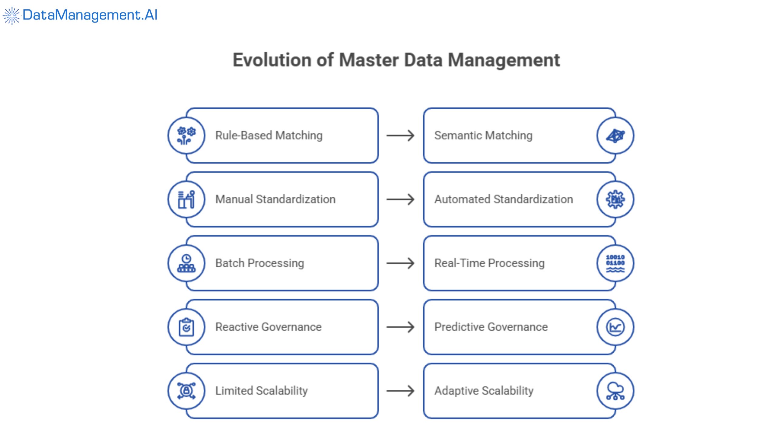 traditional vs ai-powered master data management