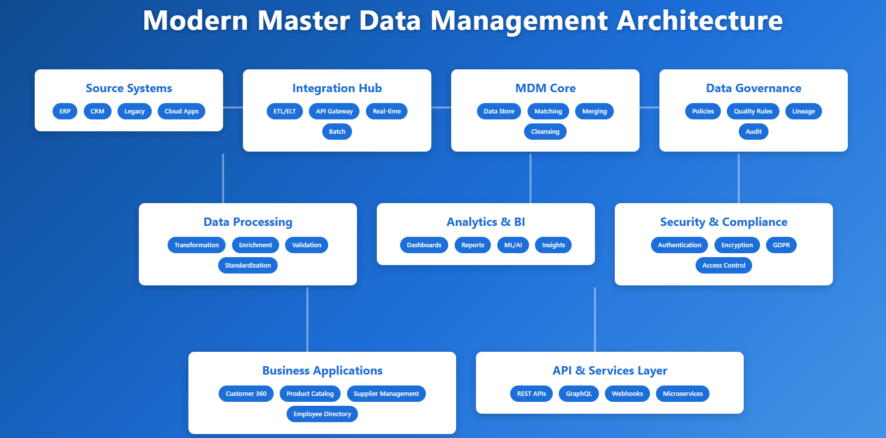 Architecture design for master data management implementation strategy.
