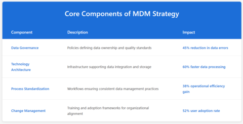 How to Implement Master Data Management (Best Practices)