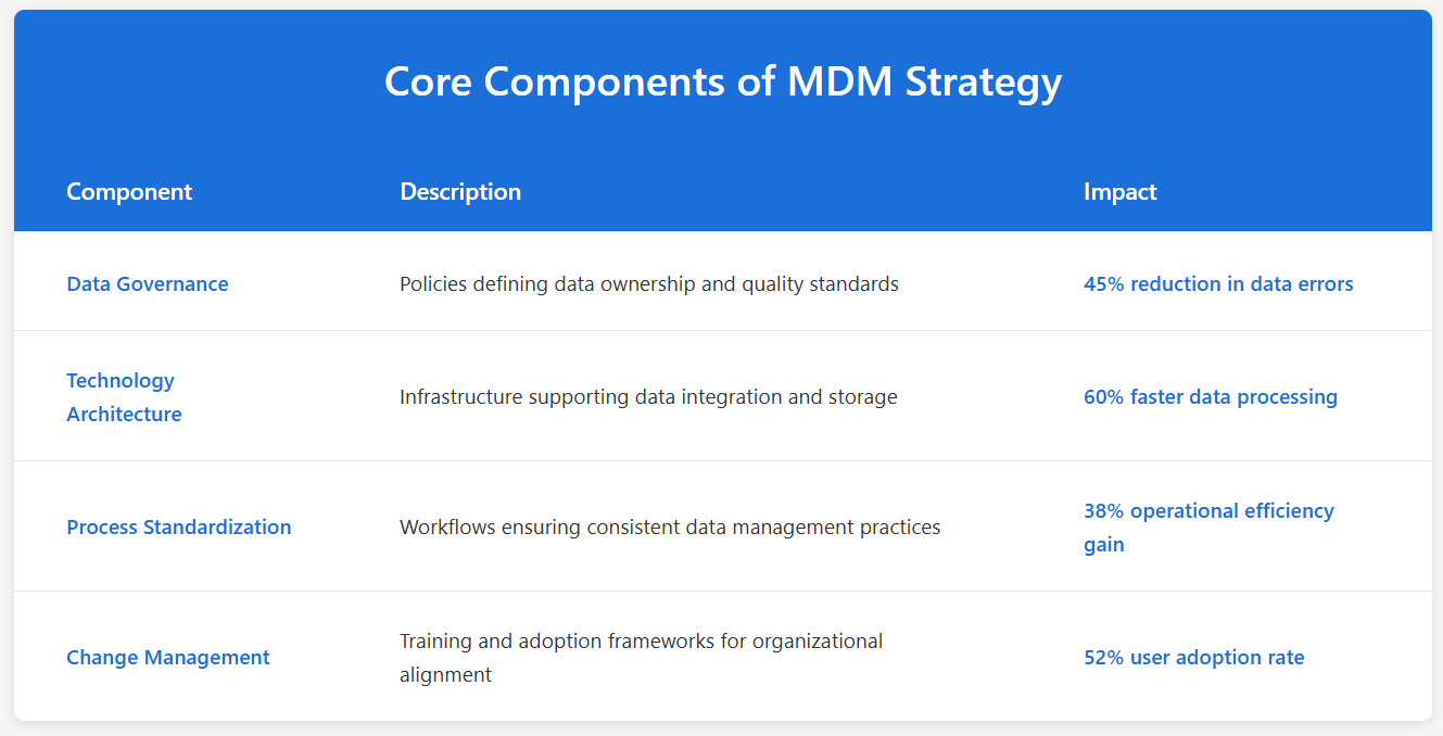 Core components of master data management implementation strategy.