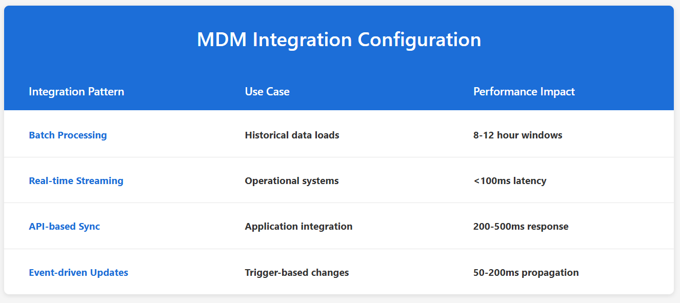 MDM integration configuration for master data management implementation strategy.