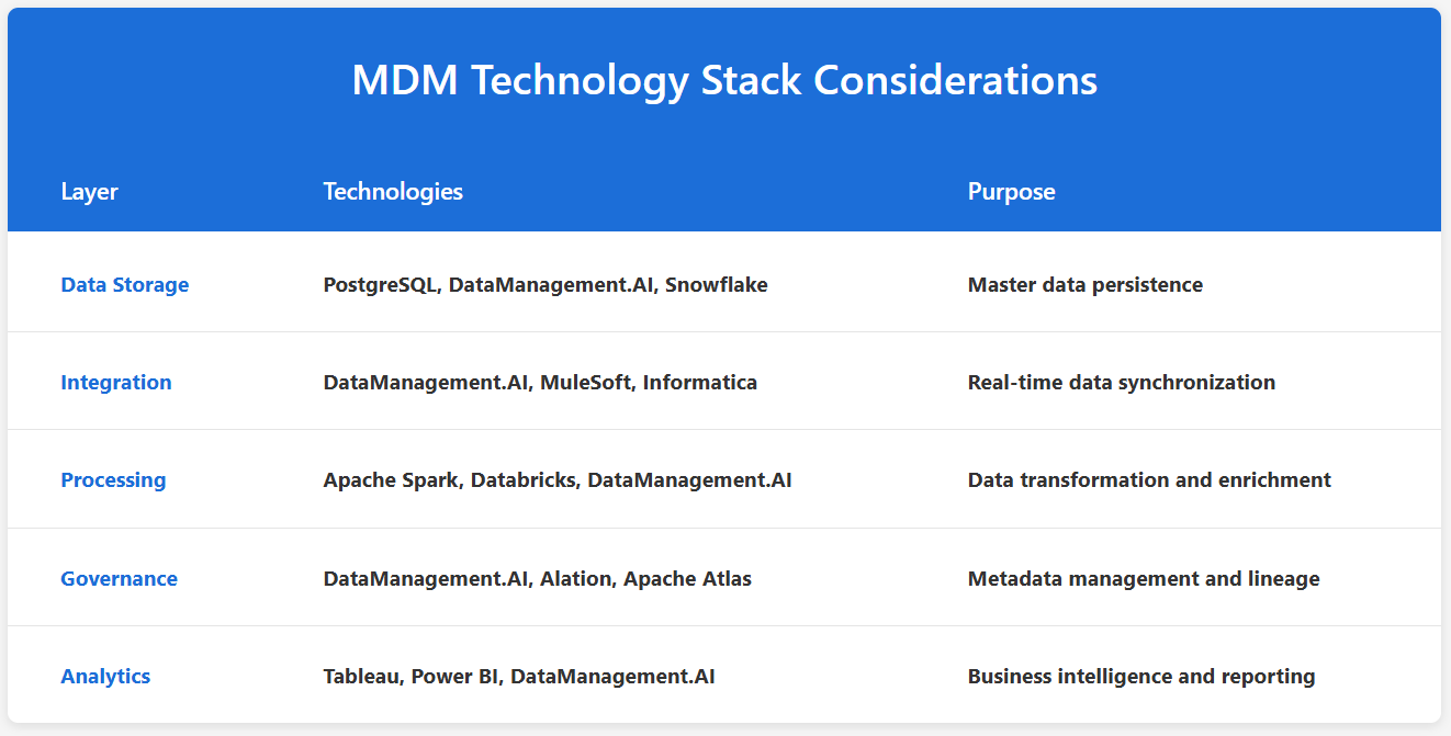 Tech stack considerations for master data management implementation strategy.