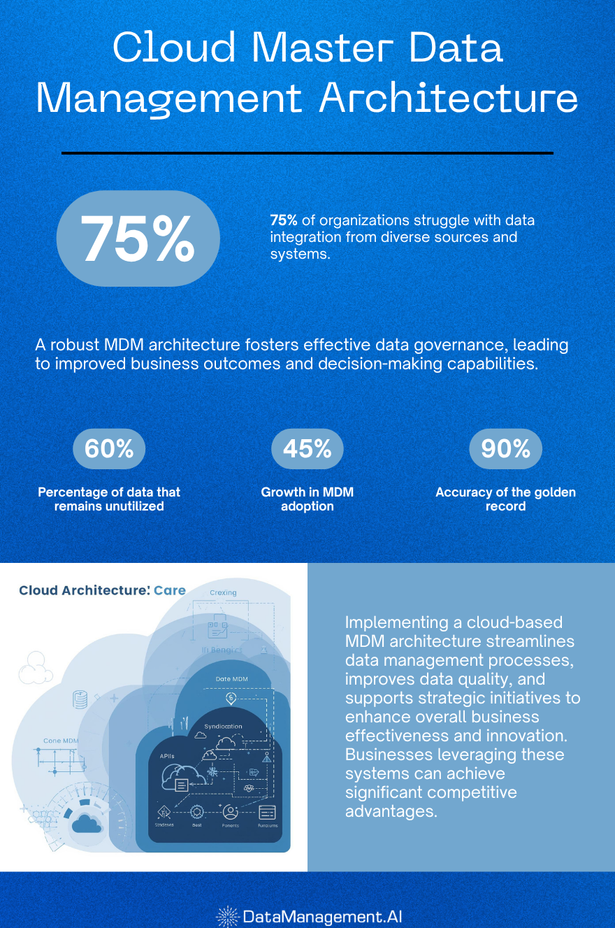 Cloud master data management architecture.