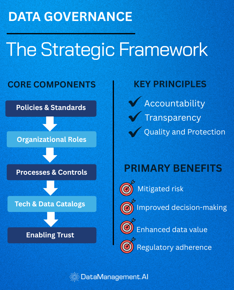 Data governance is the strategic framework.
