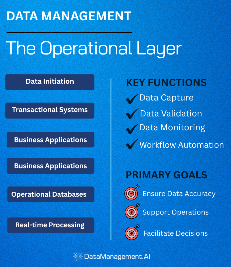 Data management is the operational layer.