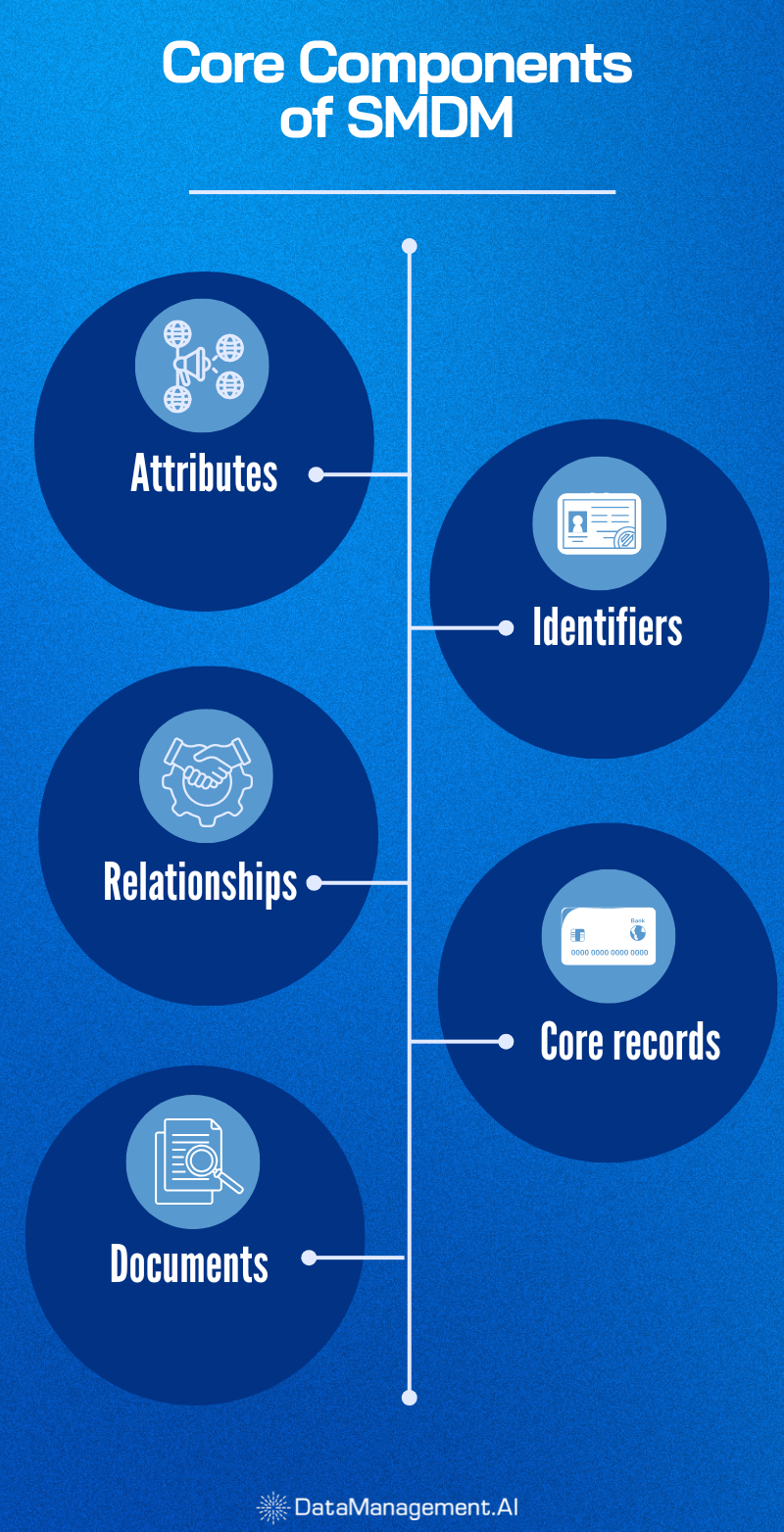 Supplier master data management components.