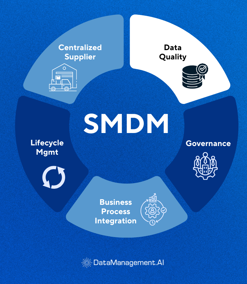 What is supplier master data management smdm?