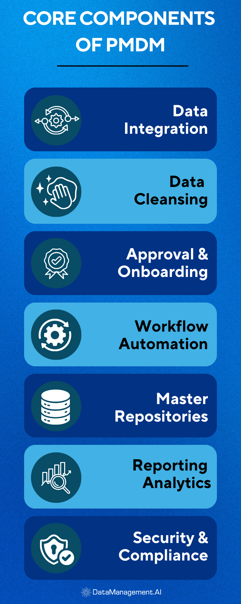 Procurement master data management core components.