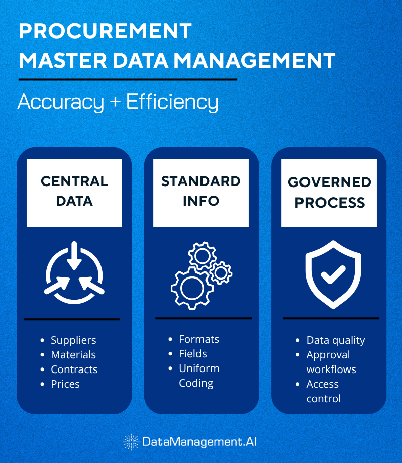 Procurement master data management definition and purpose.
