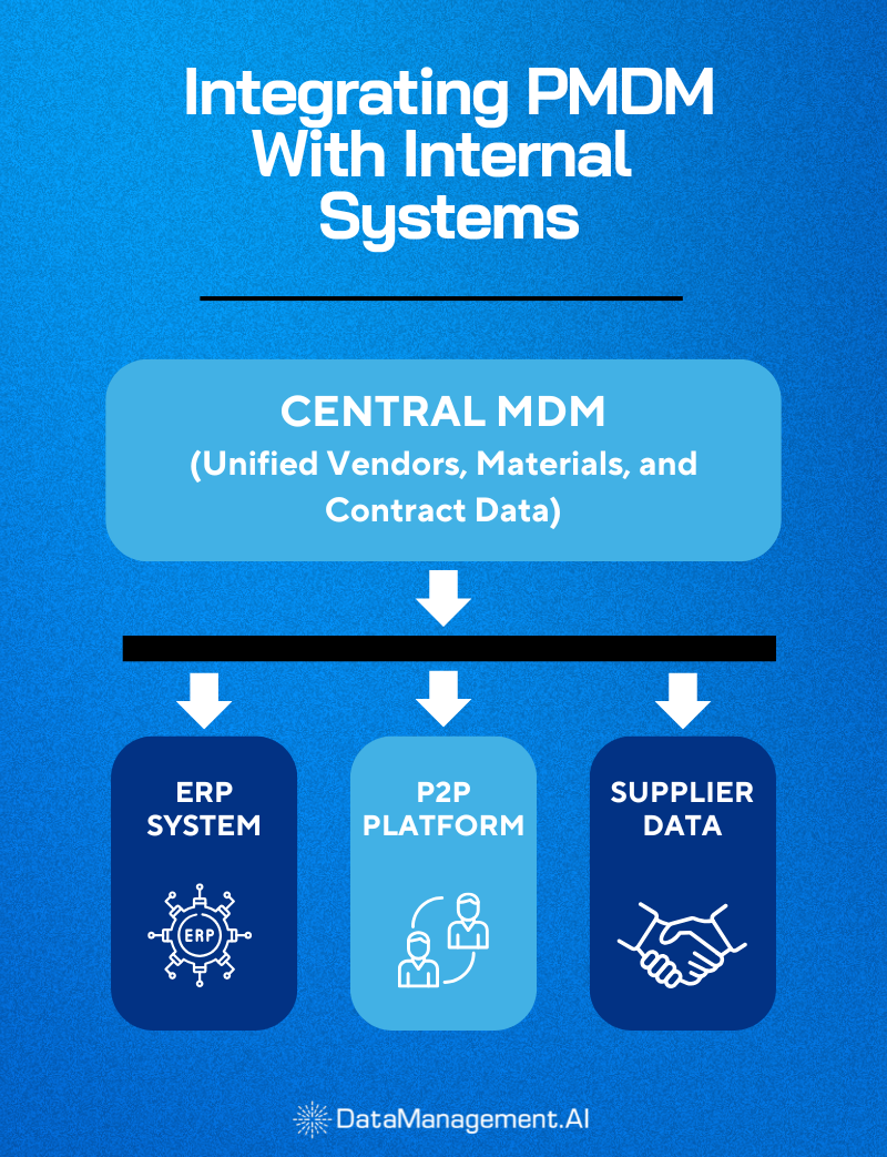 Procurement master data management strategy is integrating with core systems.