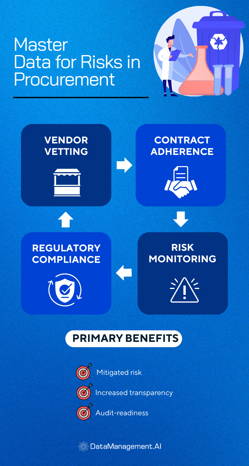 Procurement master data management strategy is risk management.