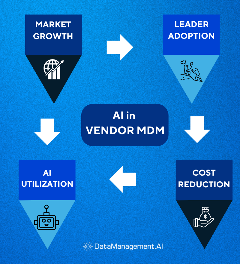 Role of AI in vendor master data management.
