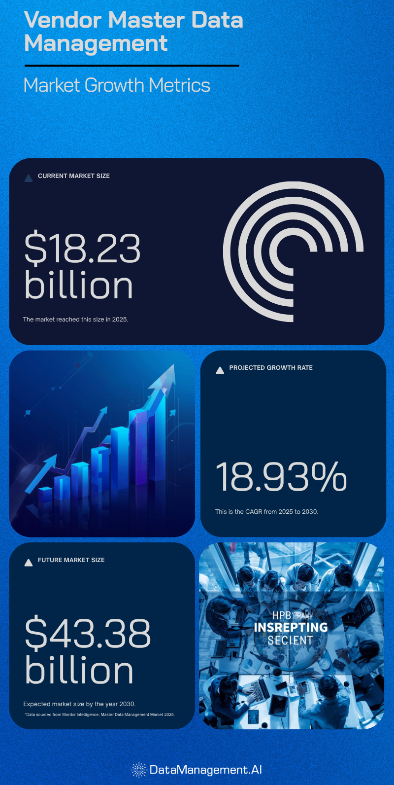 Vendor master data management market growth statistics.
