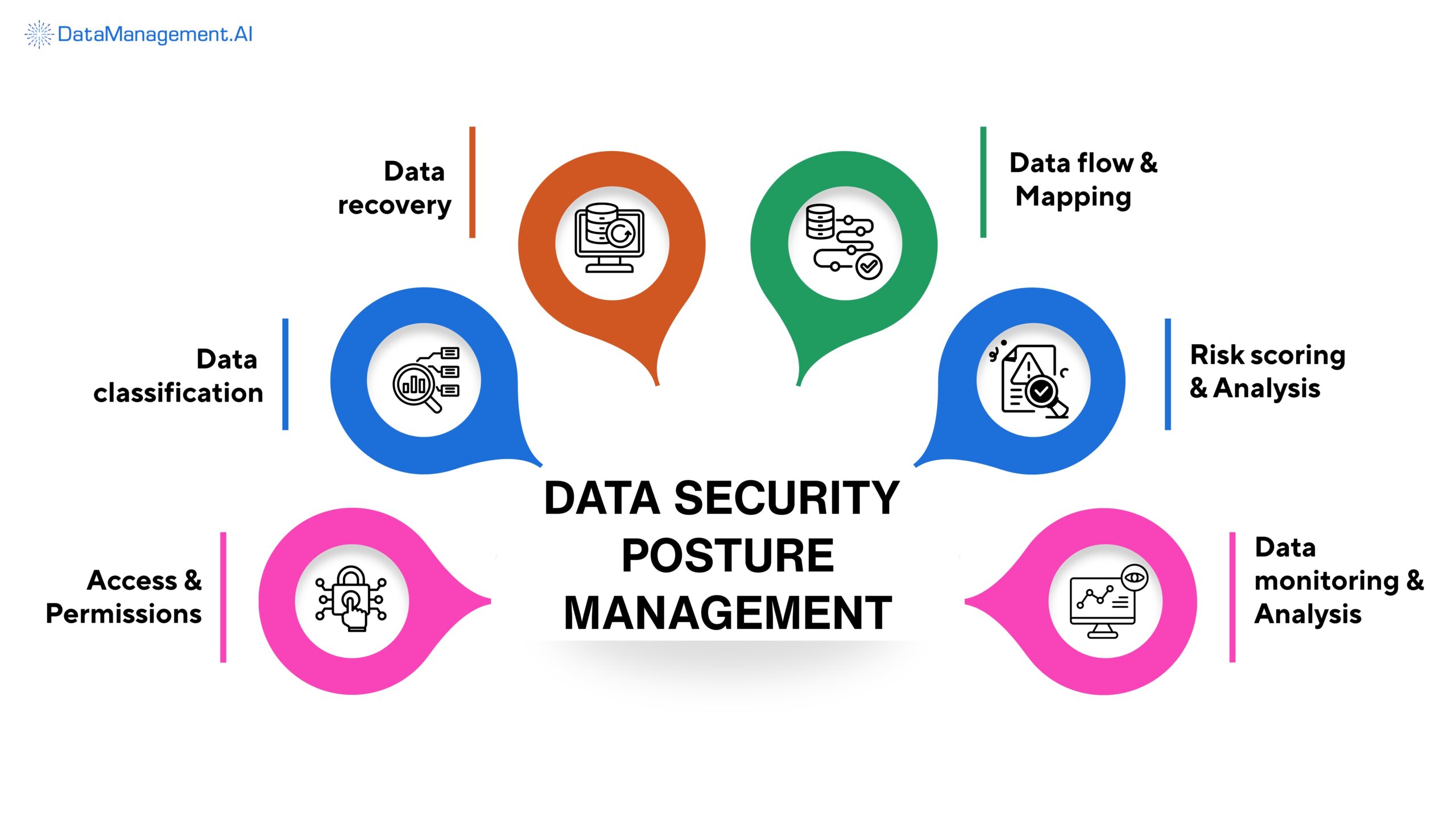 uses of data security posture management for ai companies