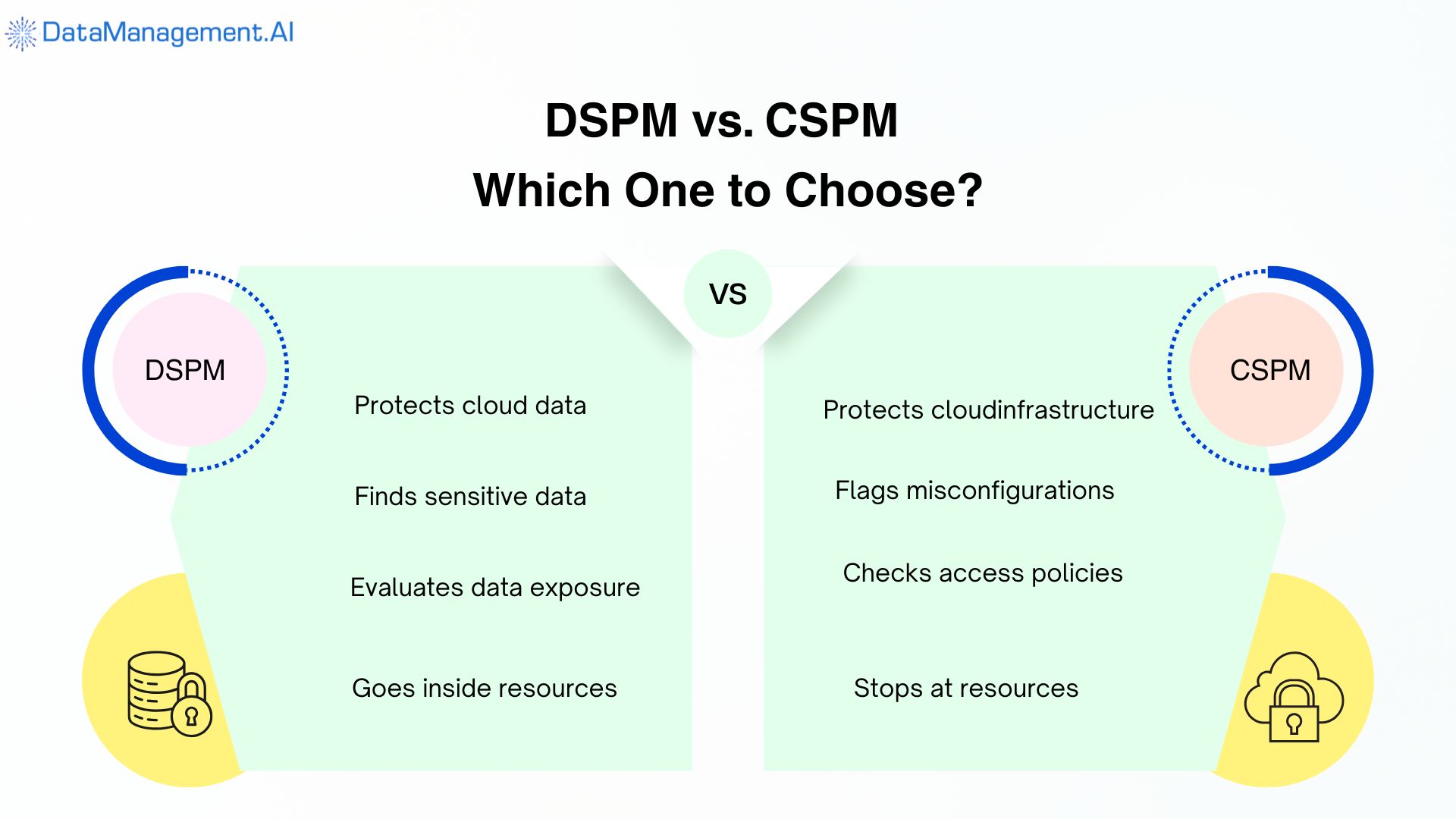 data security posture management vs cloud security posture management