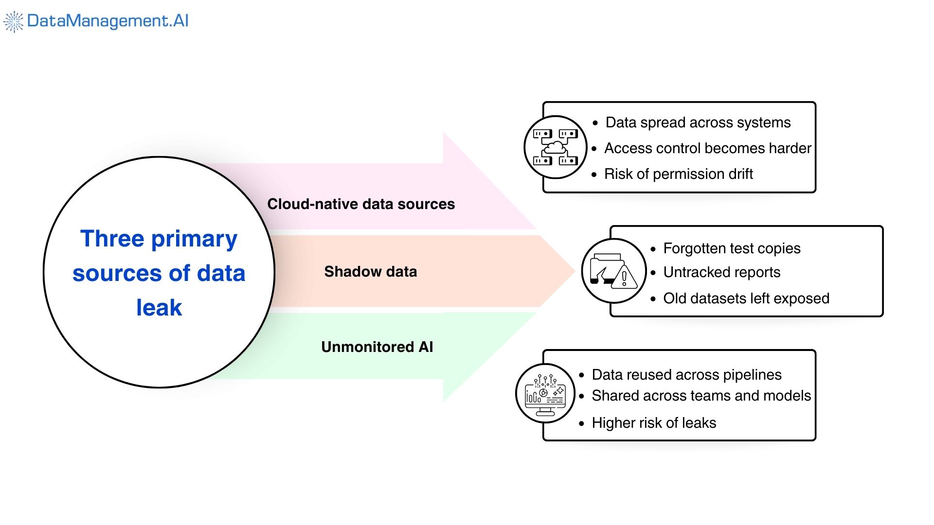 need for data security posture management for ai companies