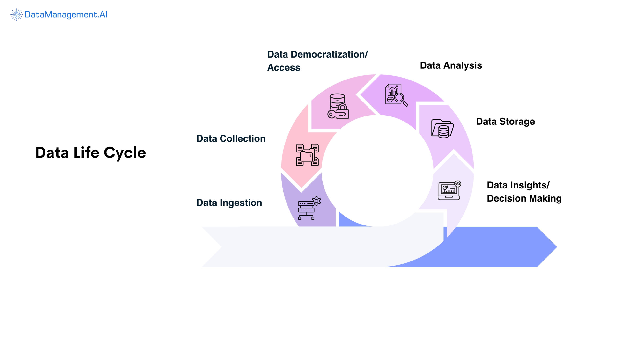 AI in master data management helps to monitor the data life cycle 