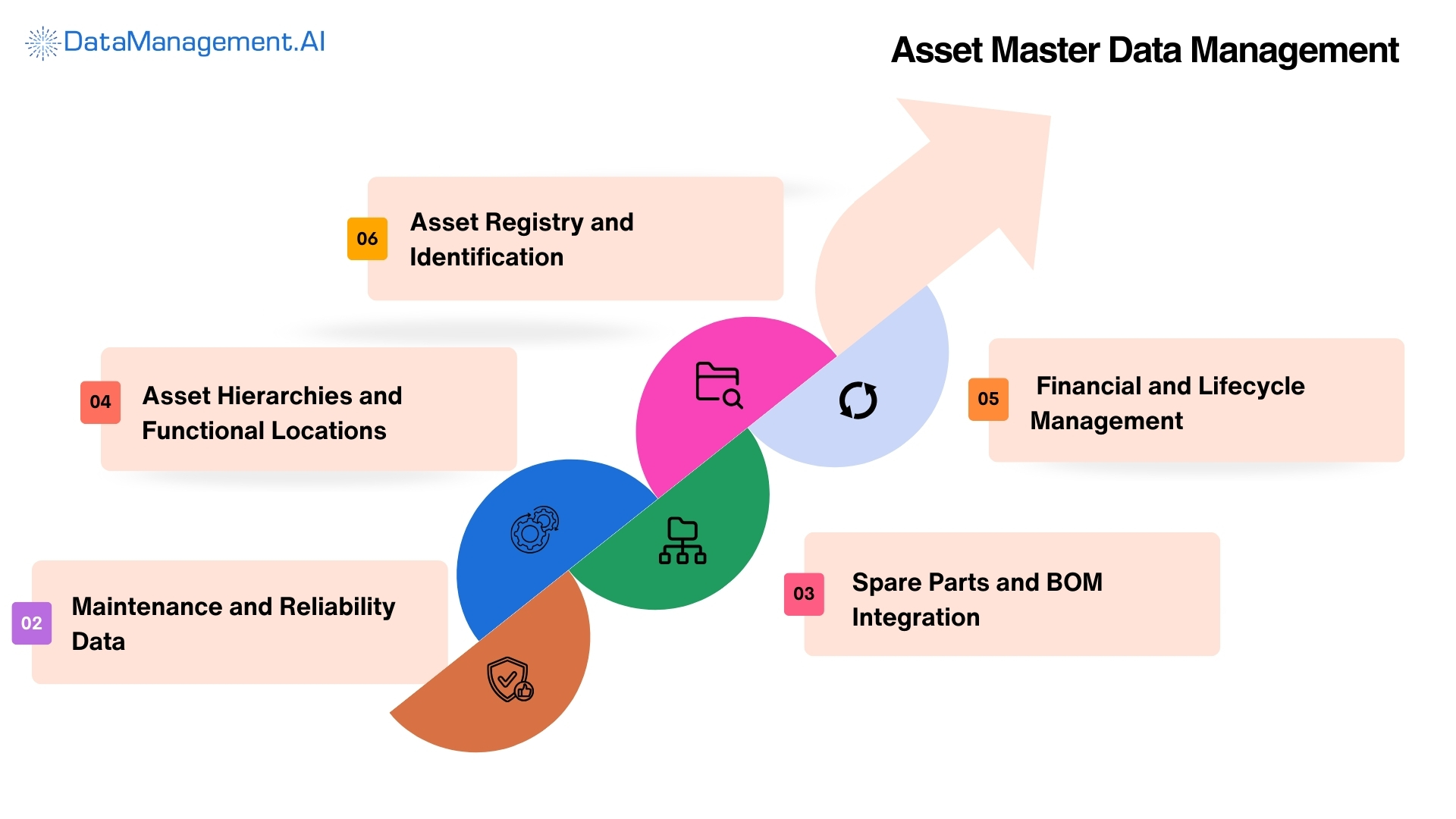 asset master data management use case