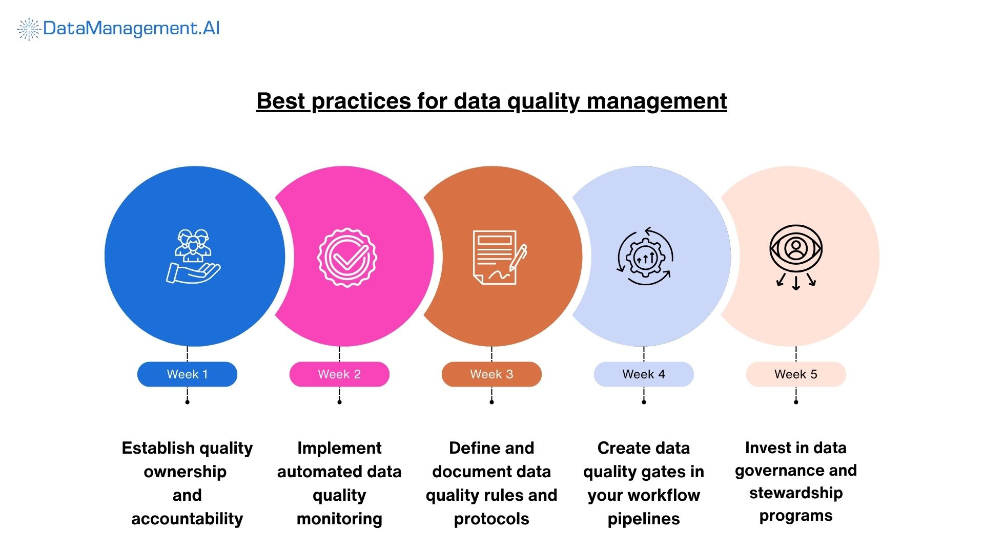 best practices for data quality management