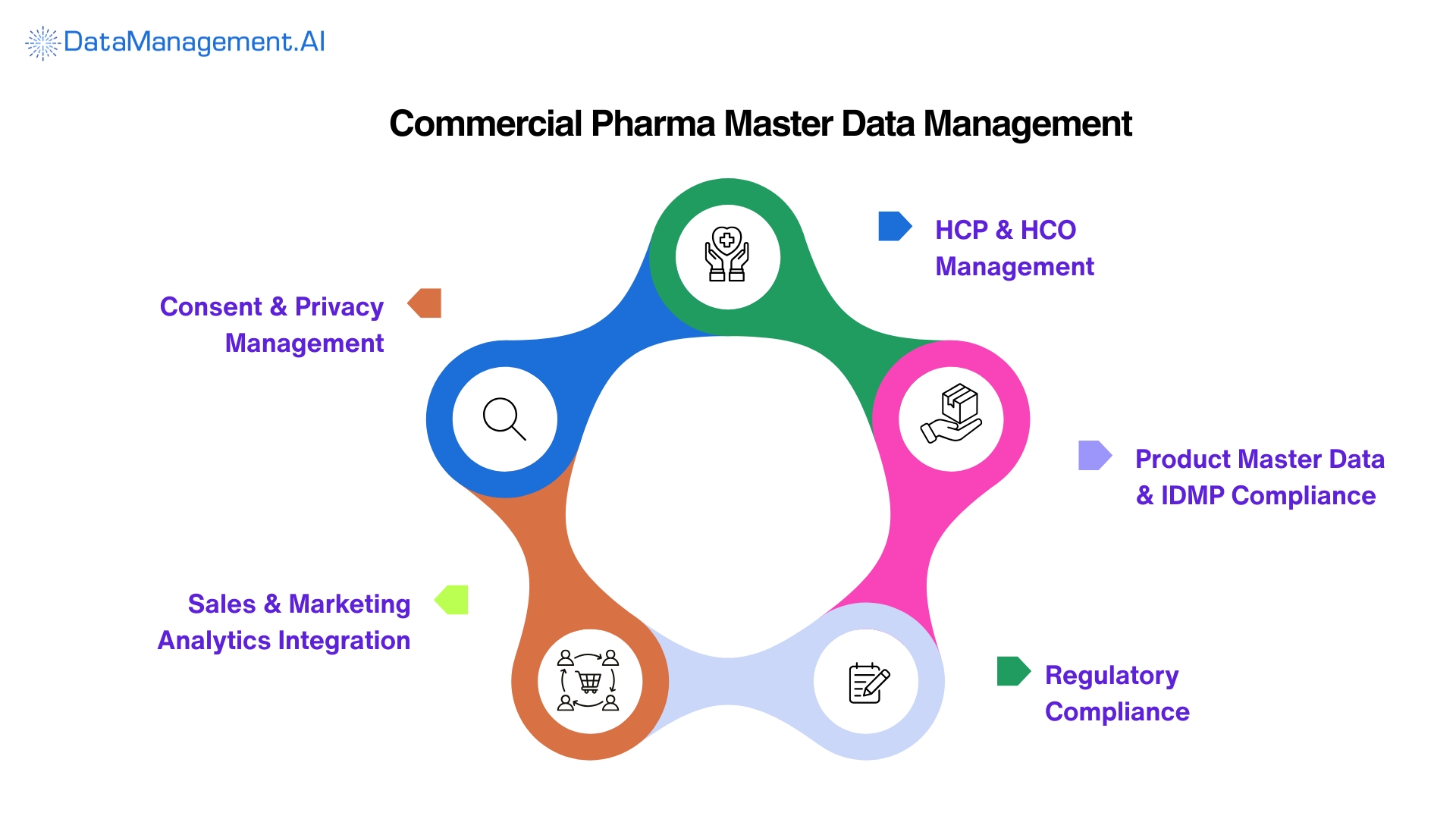 commercial pharma master data management use case