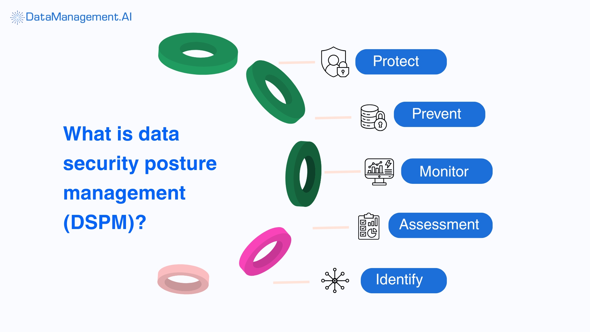 components of data security posture management