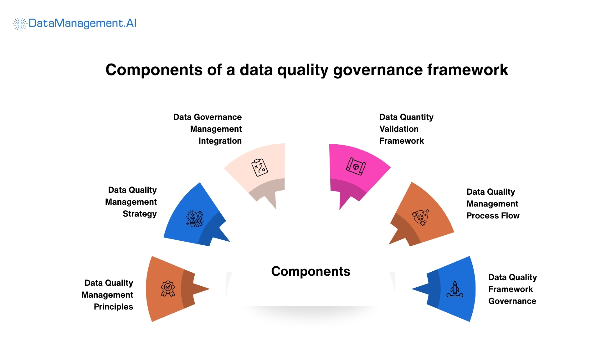 critical components of a data quality governance framework