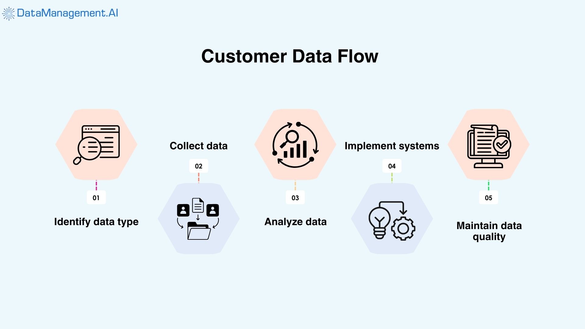 customer master data management uses