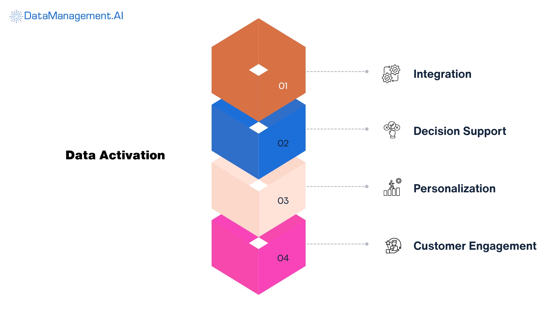 data activation is phase four to how data management platform works