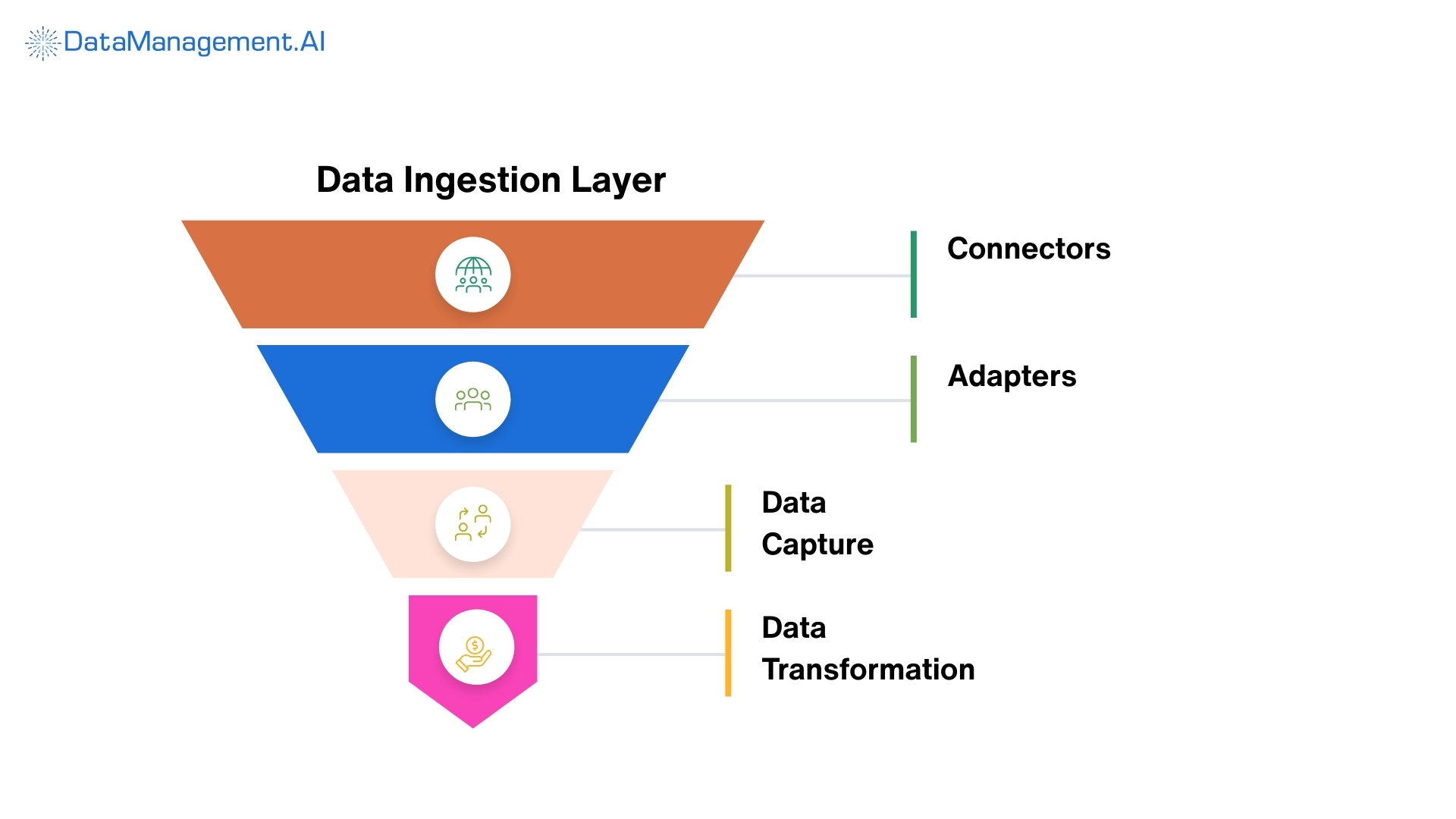 data ingestion is phase one to how data management platform works