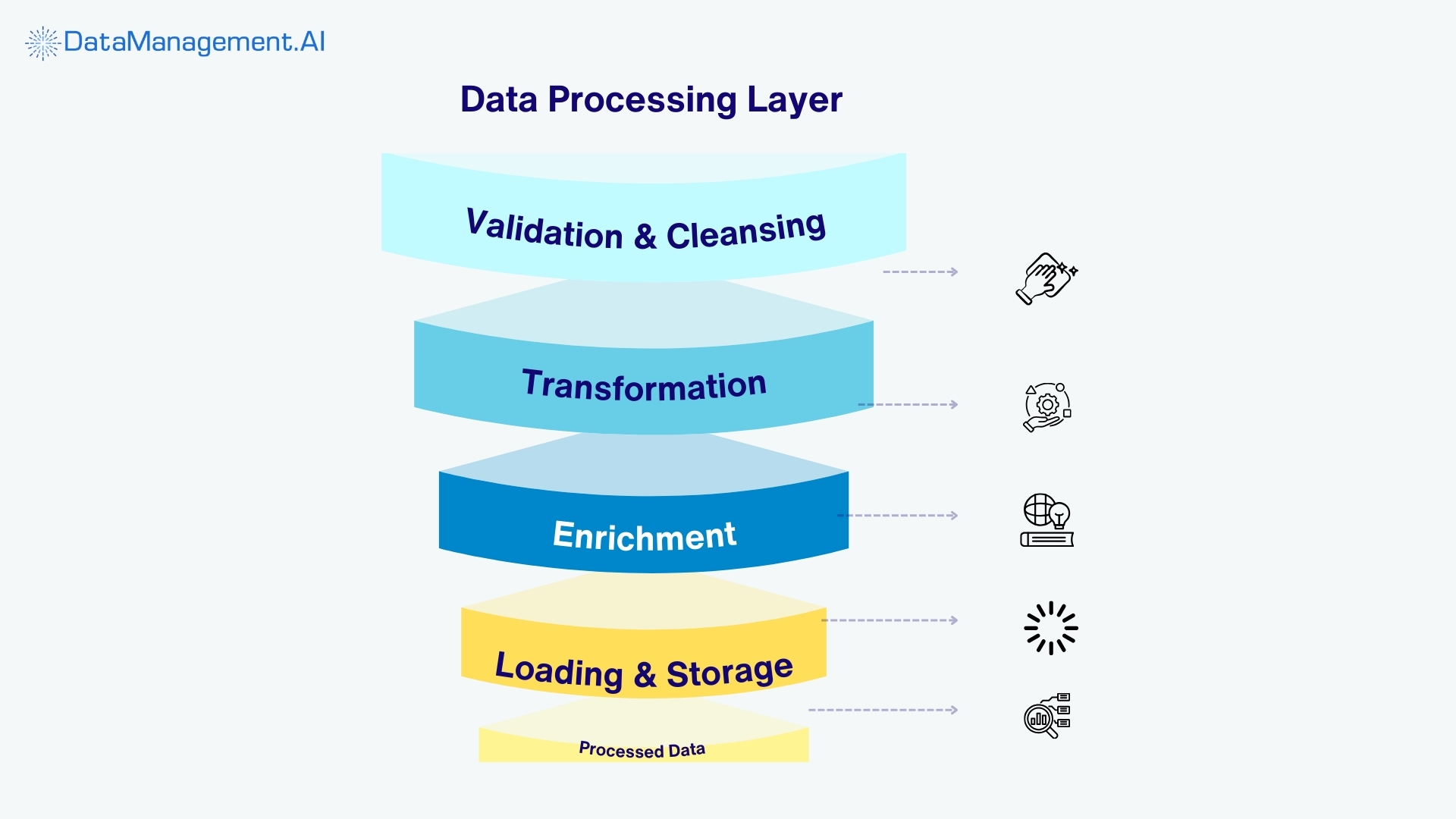 data processing is phase two to how data management platform works