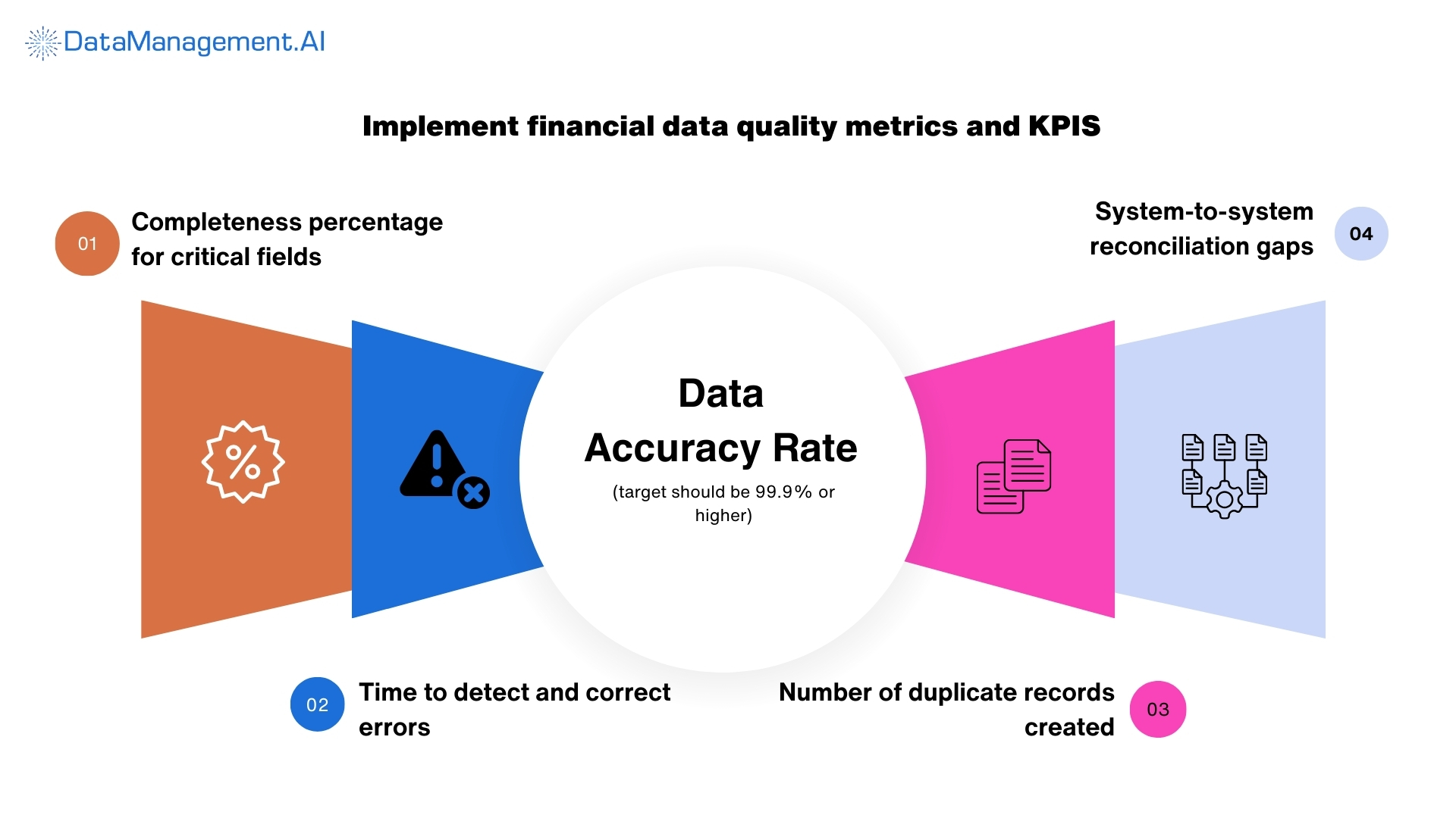 financial data quality management strategy is KPIs