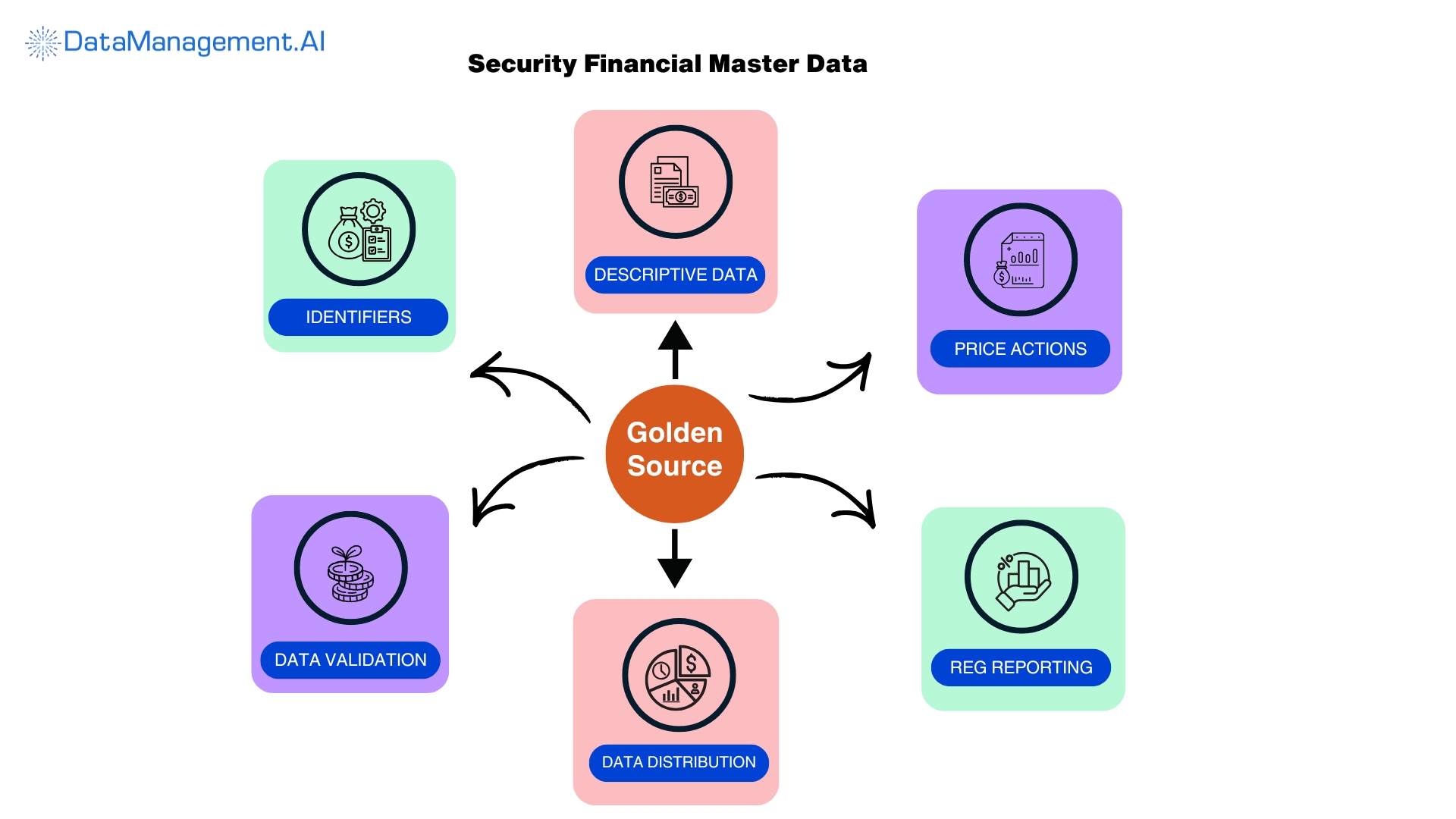 first component of financial reference data management is security