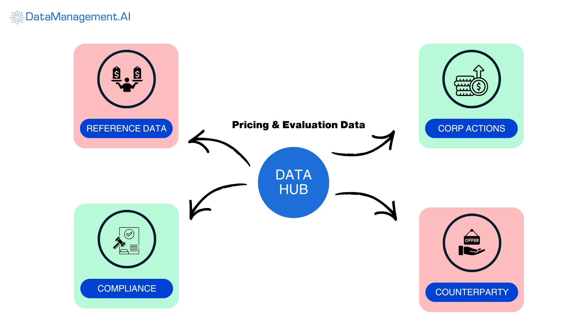 fourth component of financial reference data management is pricing