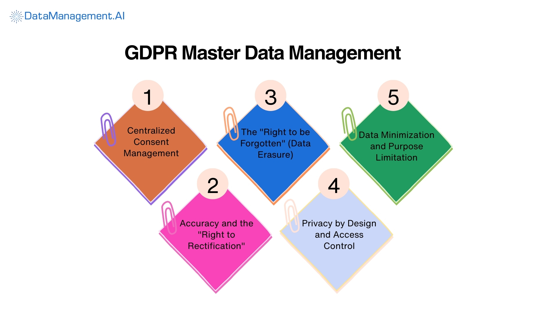 gdpr master data management use case