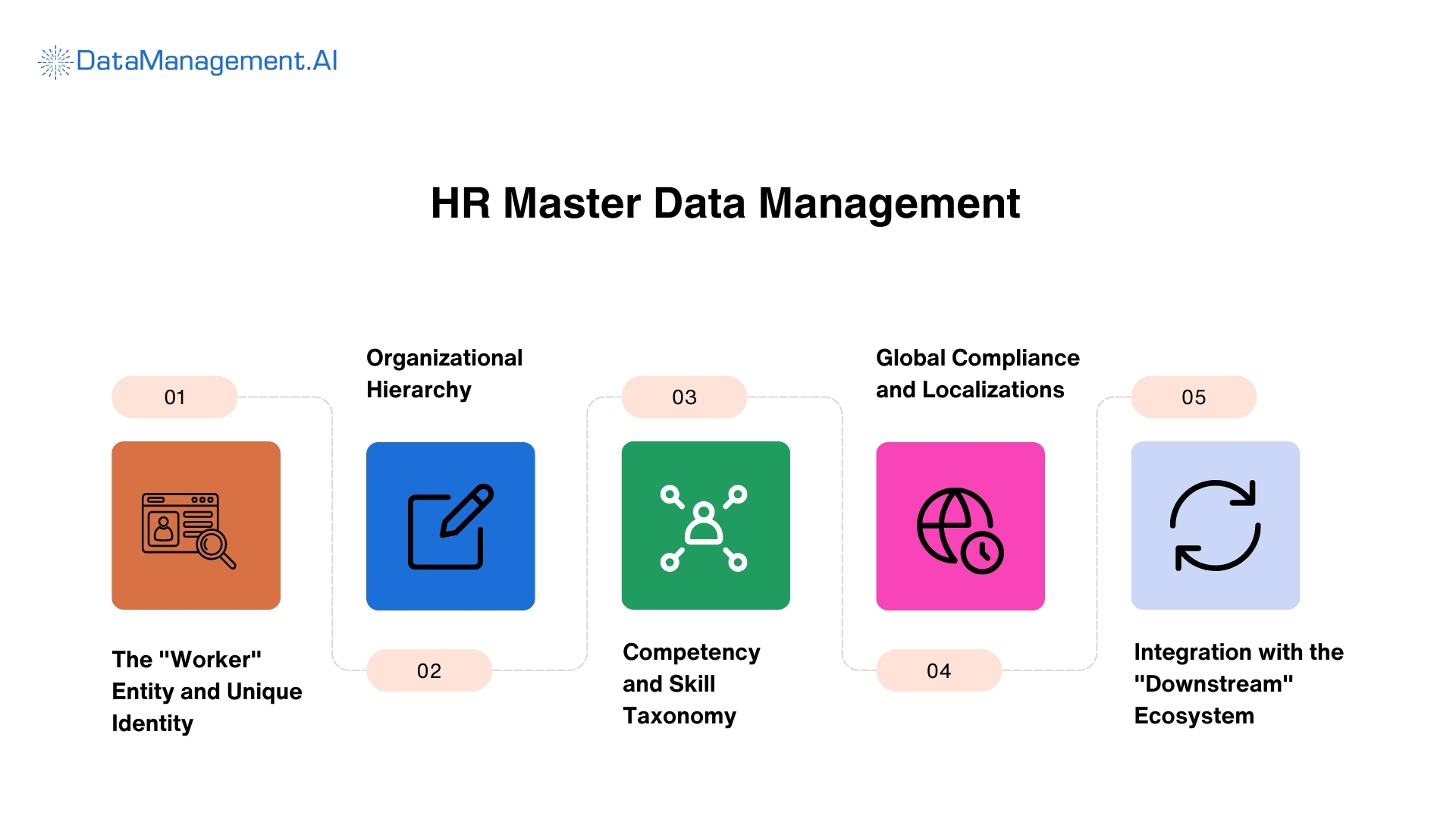 hr rmaster data management use case