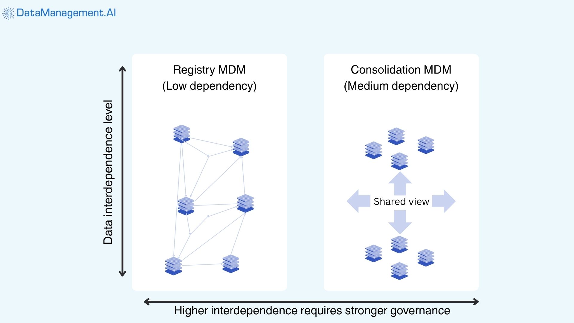 hybrid master data management