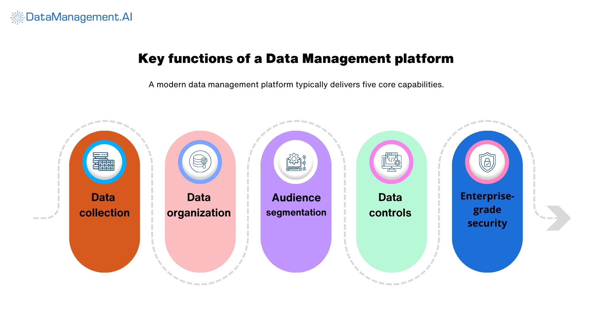 key functions of a data management platform