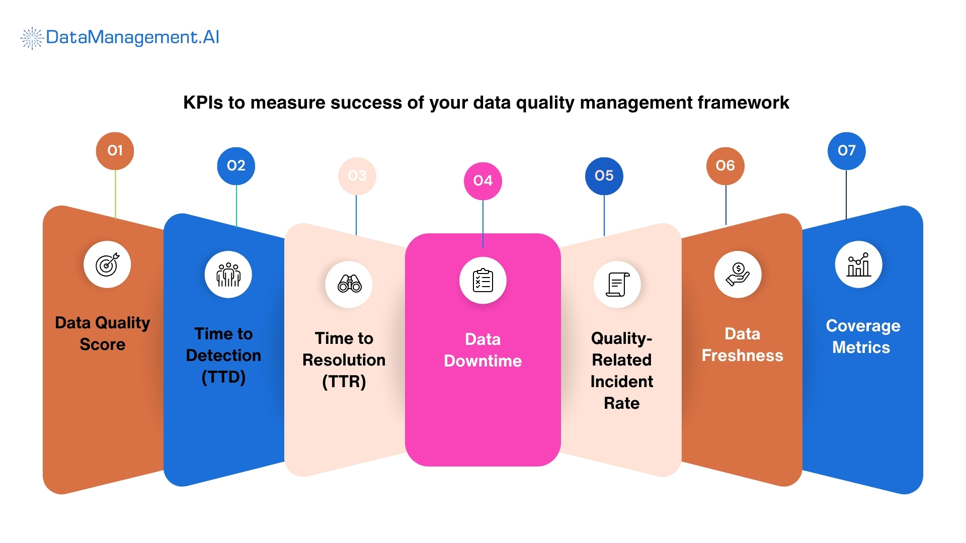 kpis for data quality management framework success