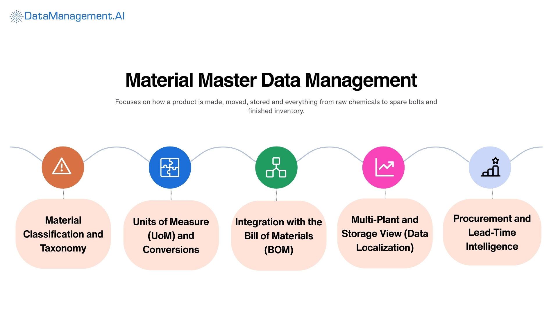 material master data management use case
