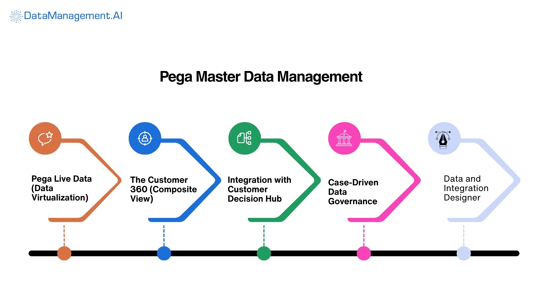 pega master data management use case