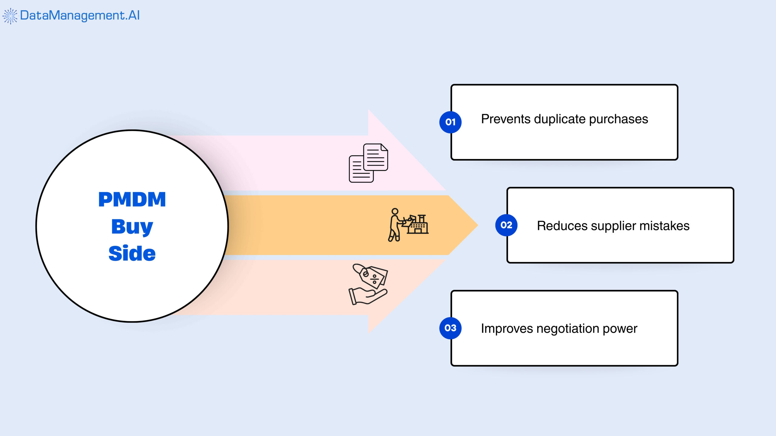 Product master data management uses