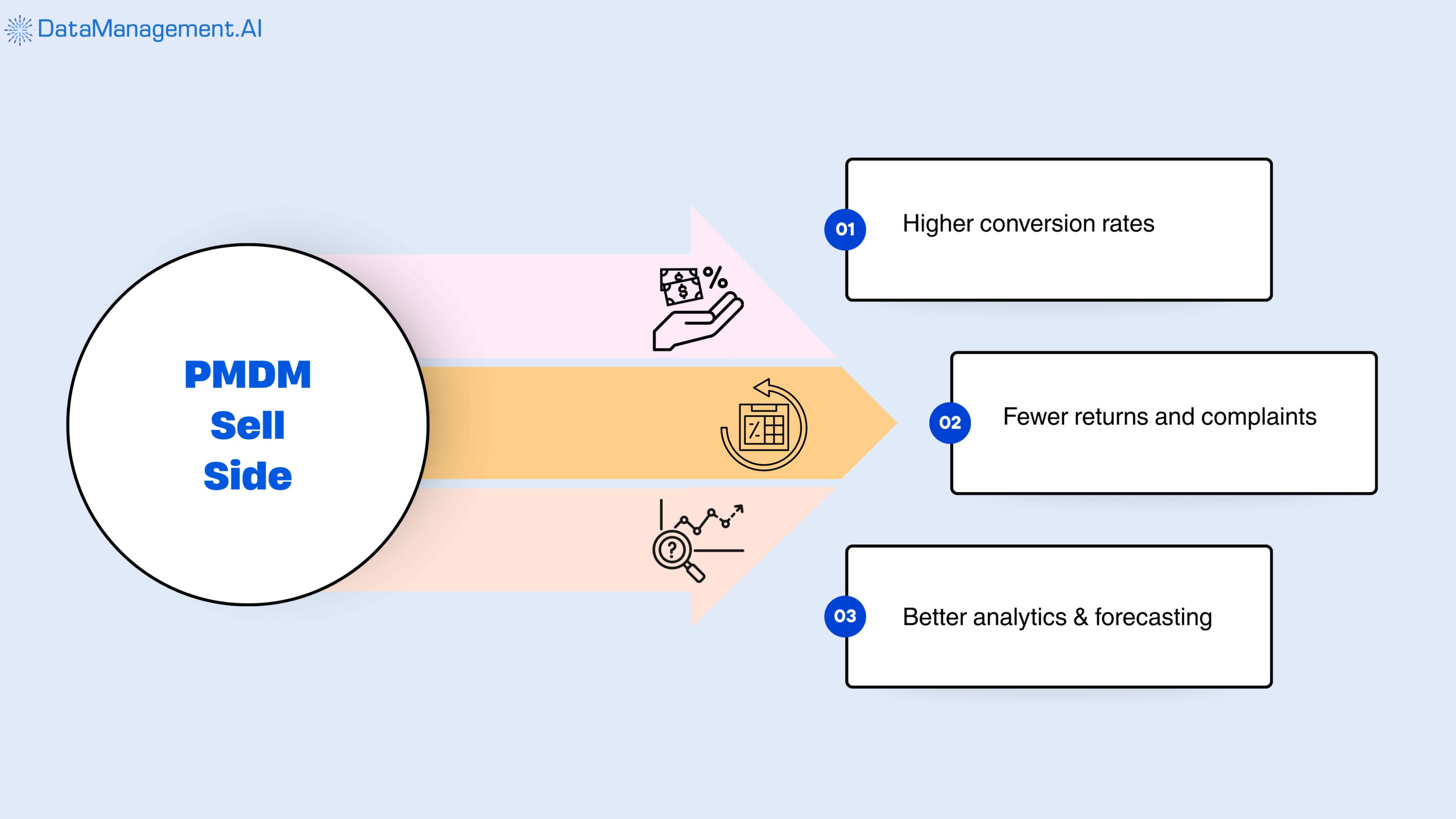 Product master data management uses