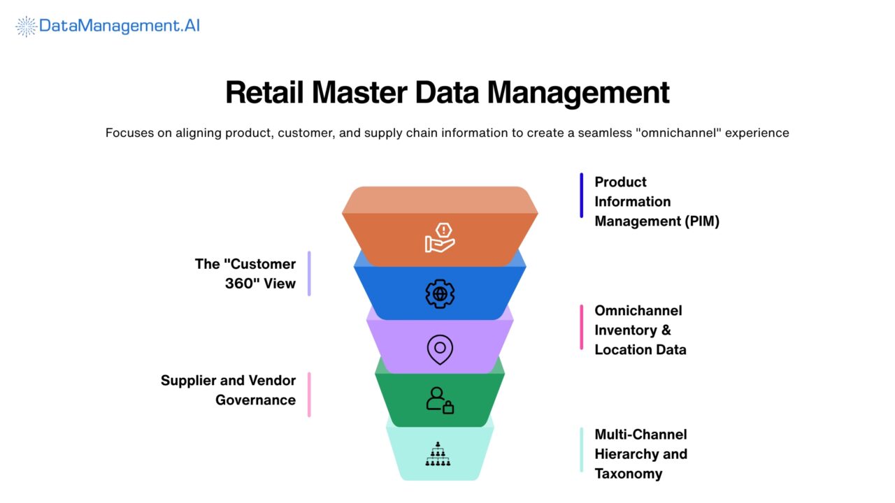 Master Data Management Use Cases in Different Industry Sectors