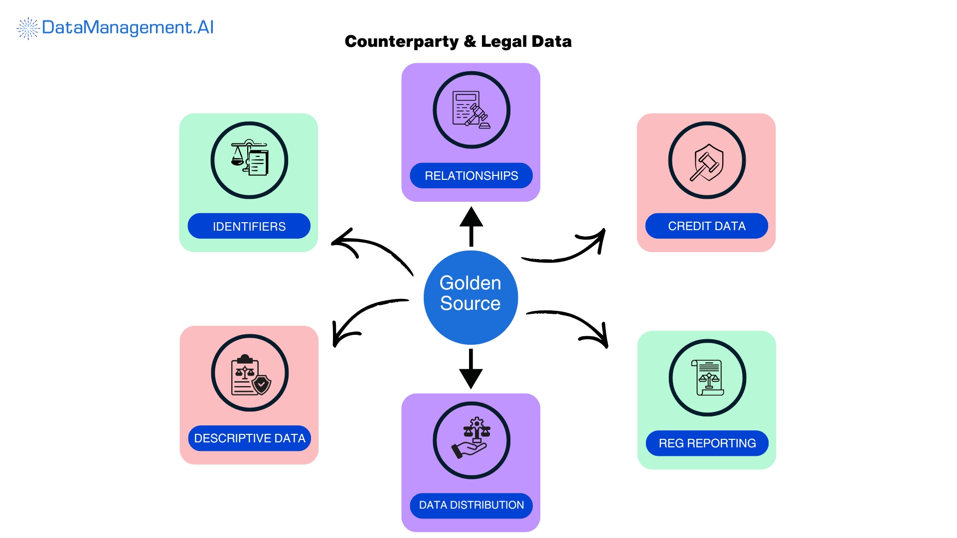 second component of financial reference data management is counterparty