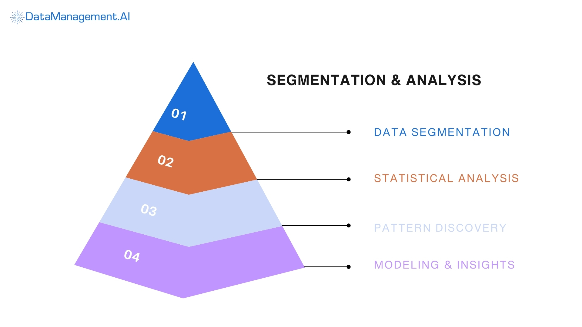 segmentation is phase three to how data management platform works
