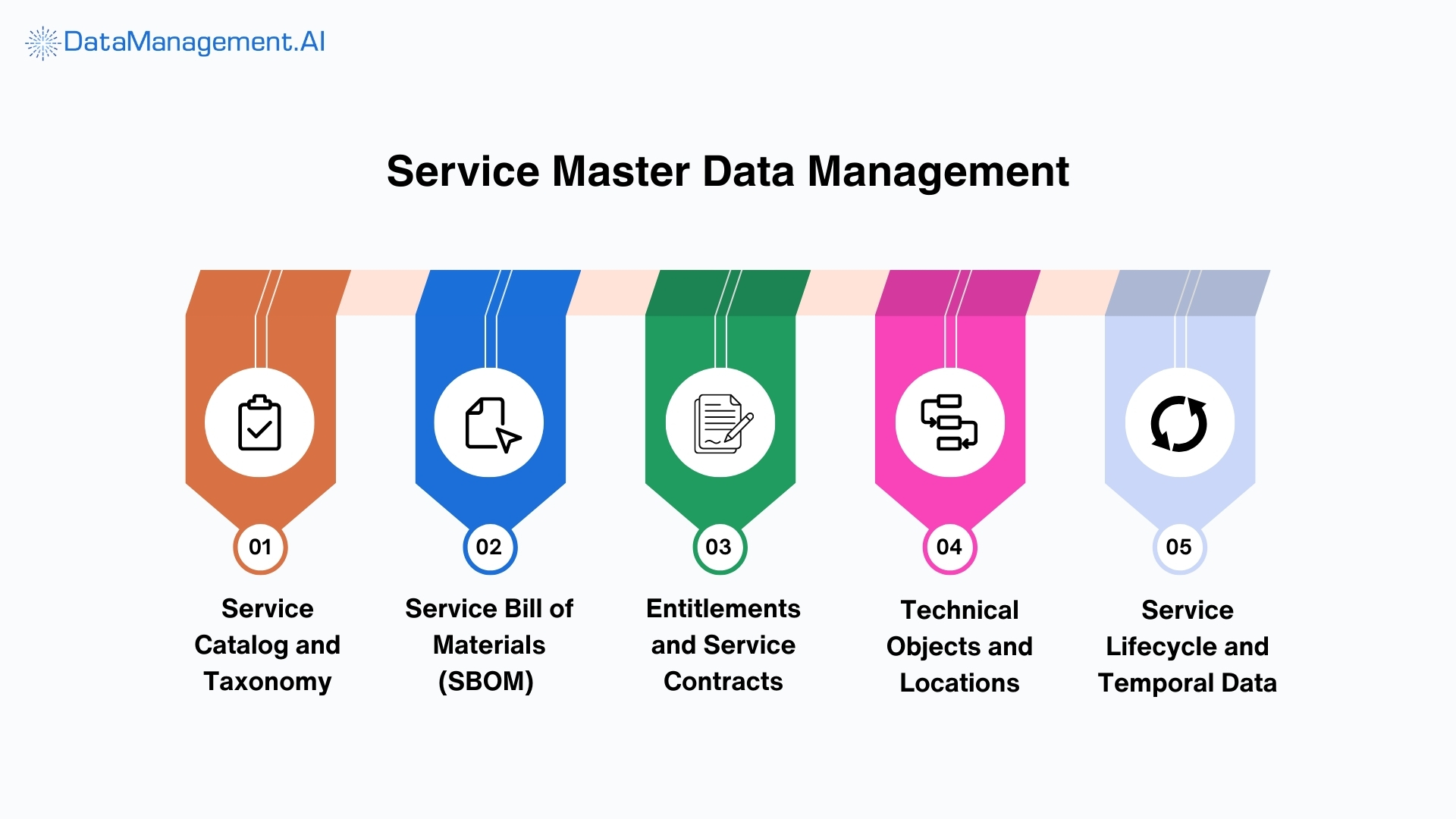 service master data management use case