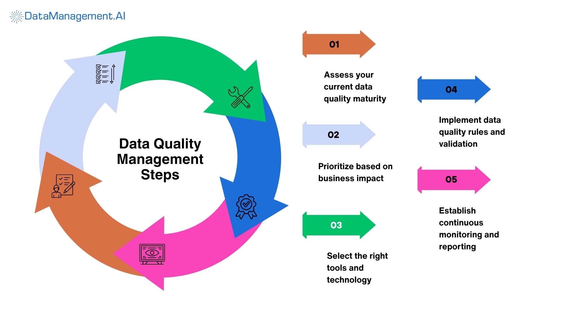 steps to improve data quality management