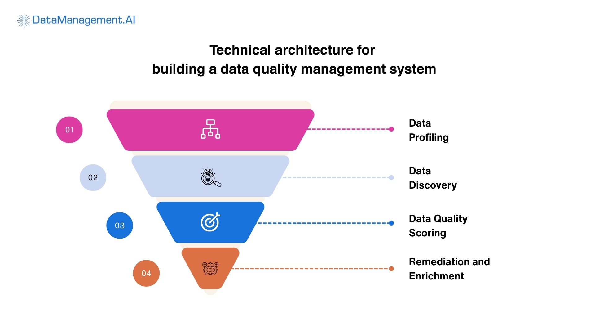 technical architecture for data quality management system